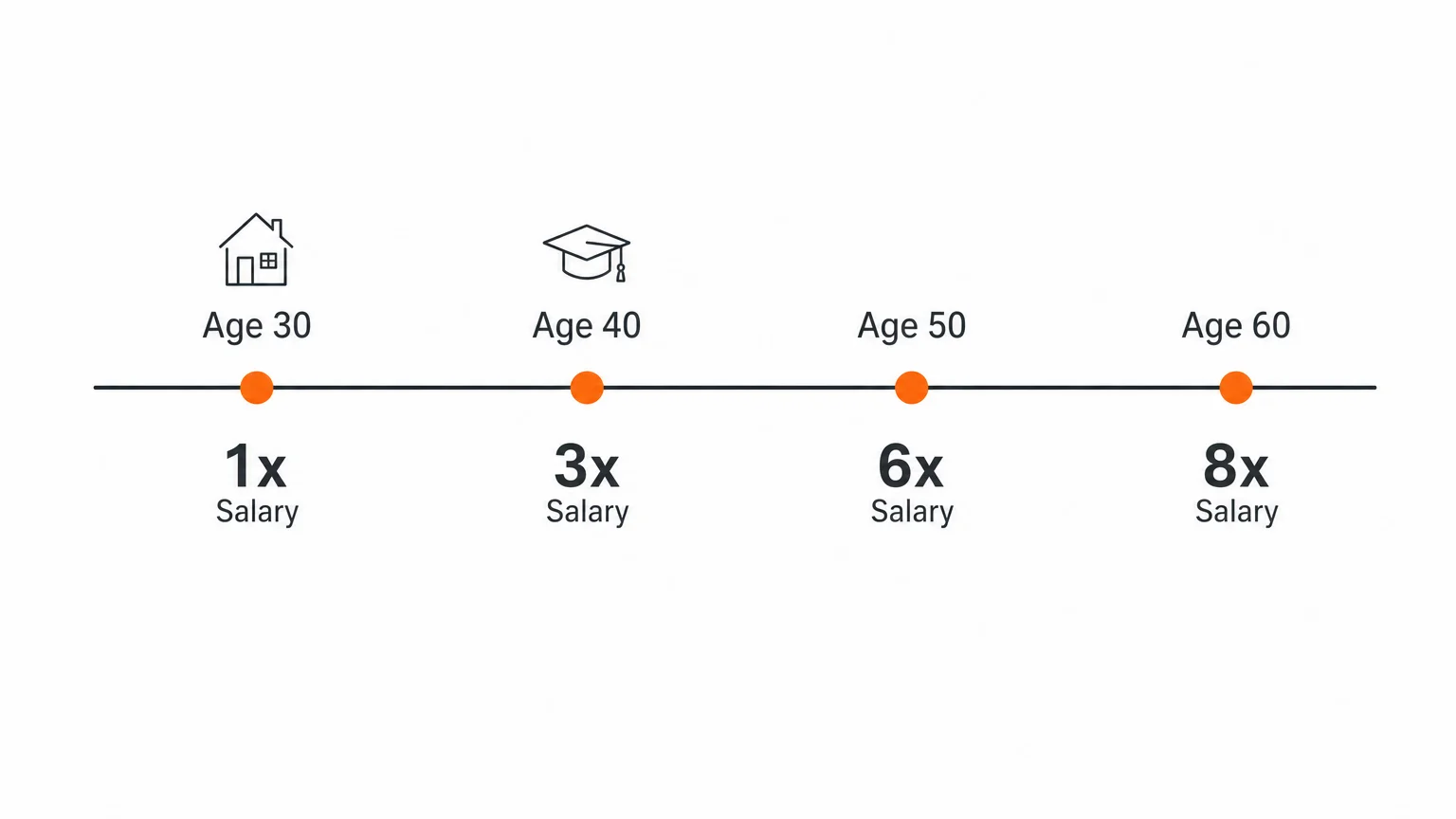 An infographic showing salary multiplier benchmarks: 1x salary by age 30, 3x by 40, 6x by 50, and 8x by 60.