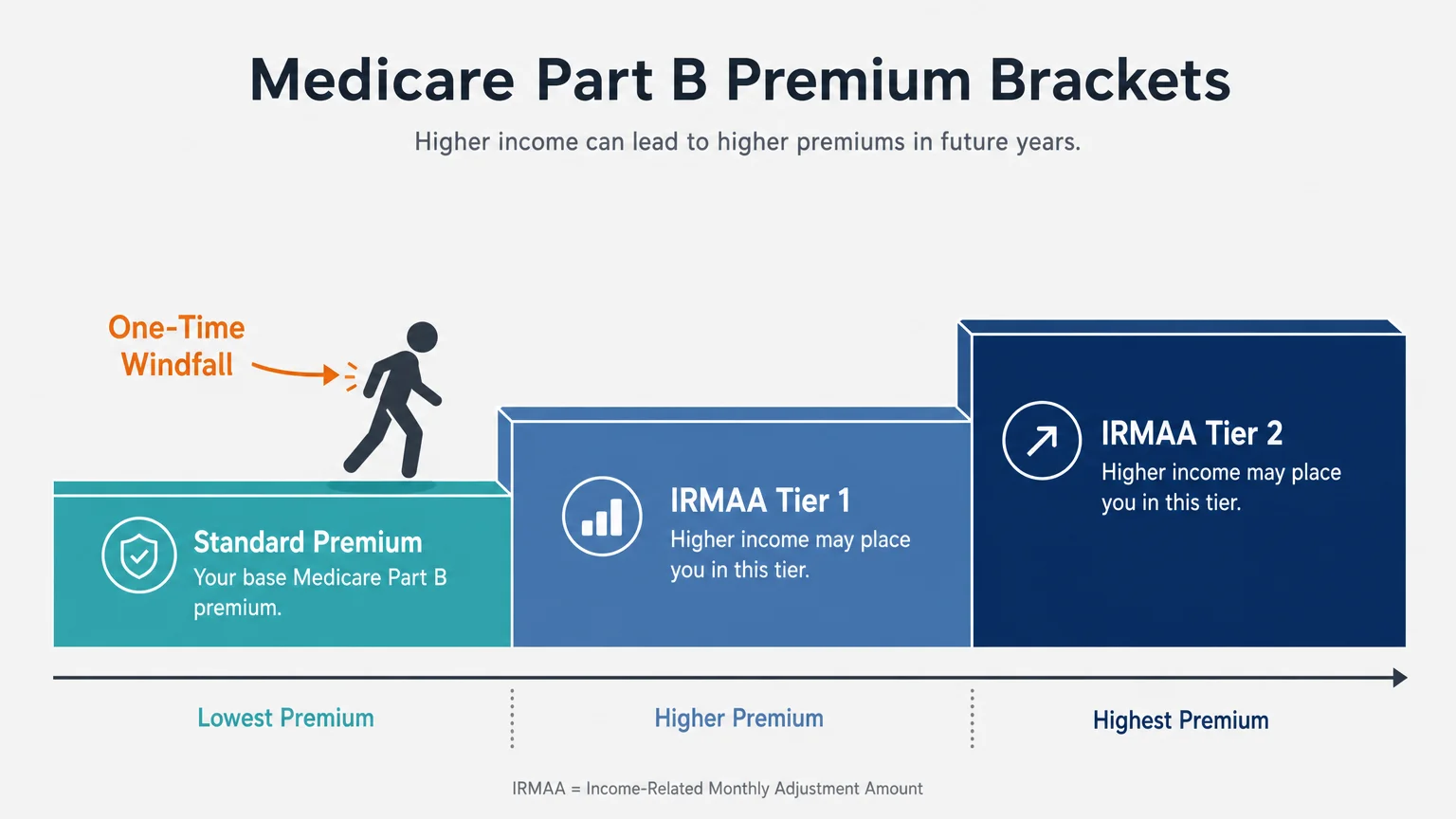 An infographic showing step-like Medicare premium tiers and how a windfall can nudge a retiree into a higher bracket.
