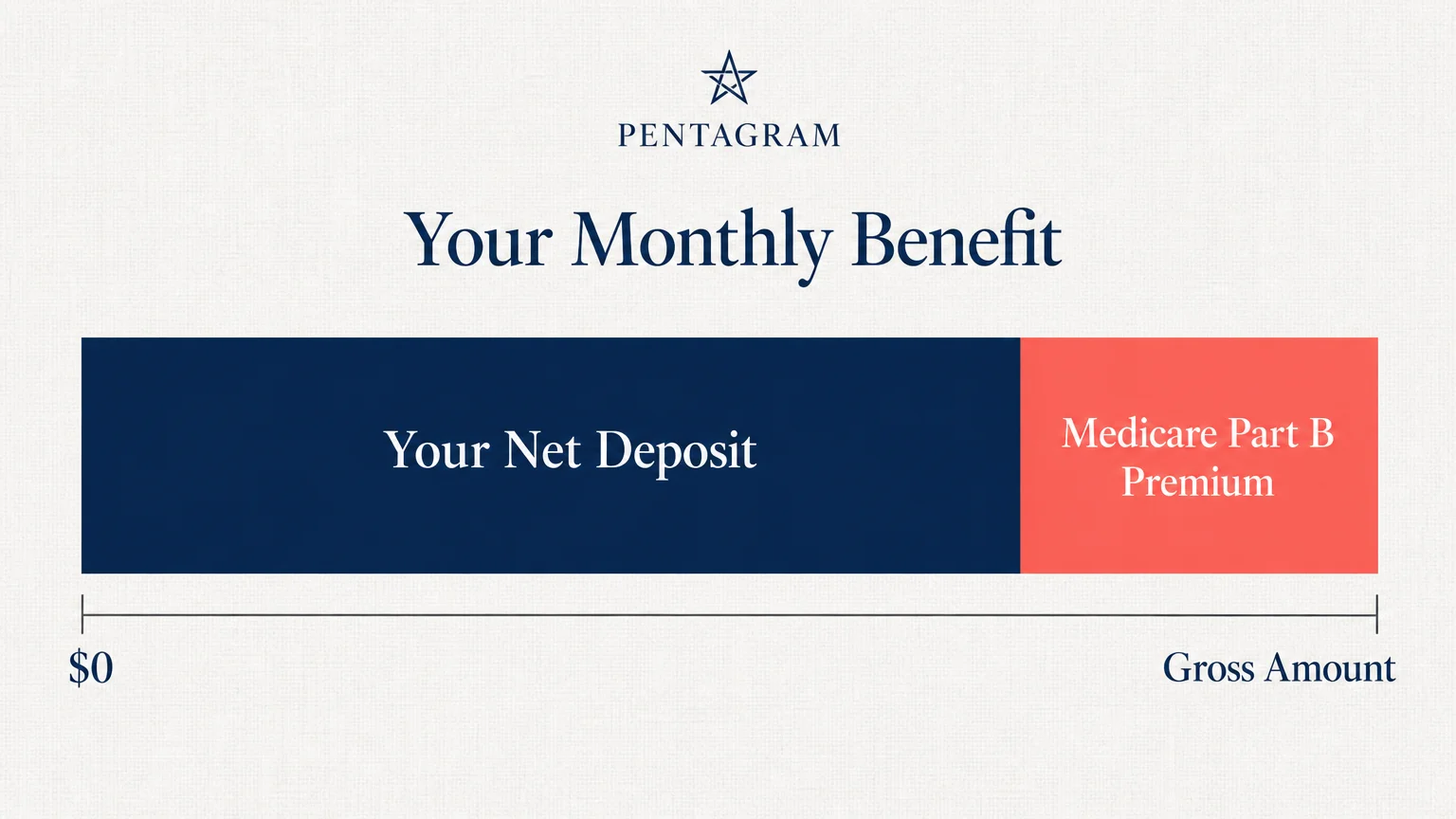 Bar chart showing a Medicare premium being deducted from a gross Social Security benefit to leave the net deposit.