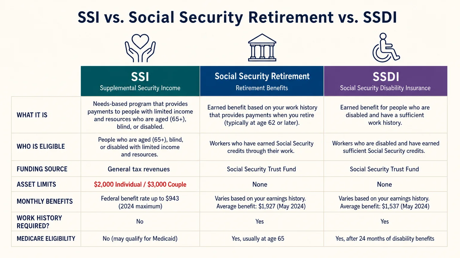 Comparison chart showing key differences between SSI, Social Security Retirement, and SSDI, highlighting funding and asset limits.