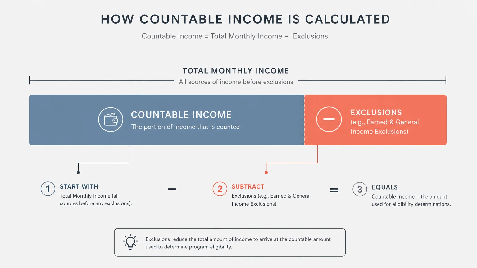 Minimalist bar diagram showing total monthly income minus exclusions to arrive at countable income.