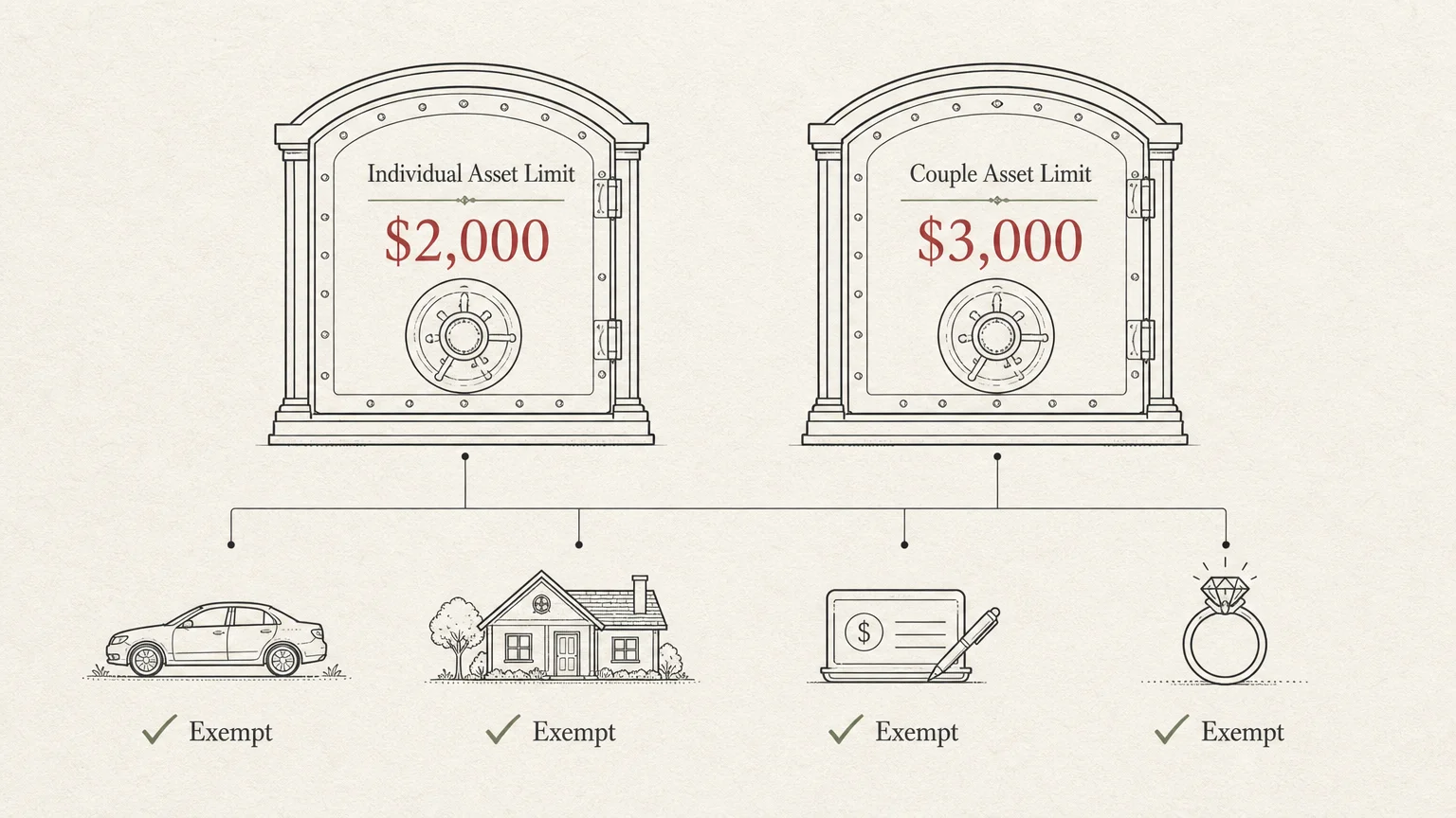 Minimalist diagram comparing the $2,000 individual and $3,000 couple asset limits with exempt items.