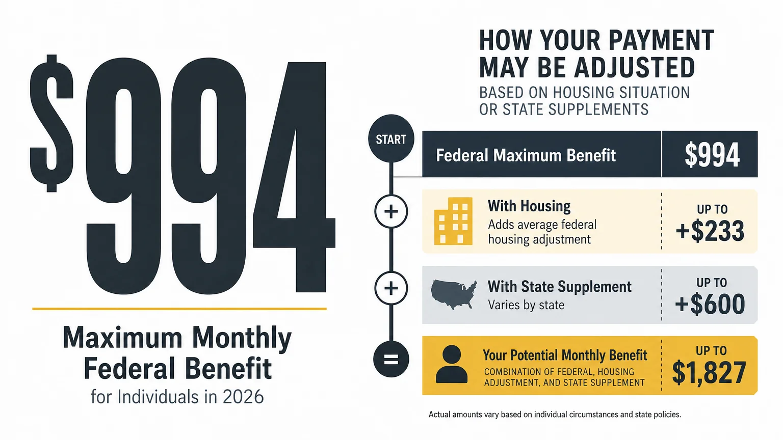 Typographic infographic highlighting the maximum individual monthly SSI benefit of $994 in 2026.