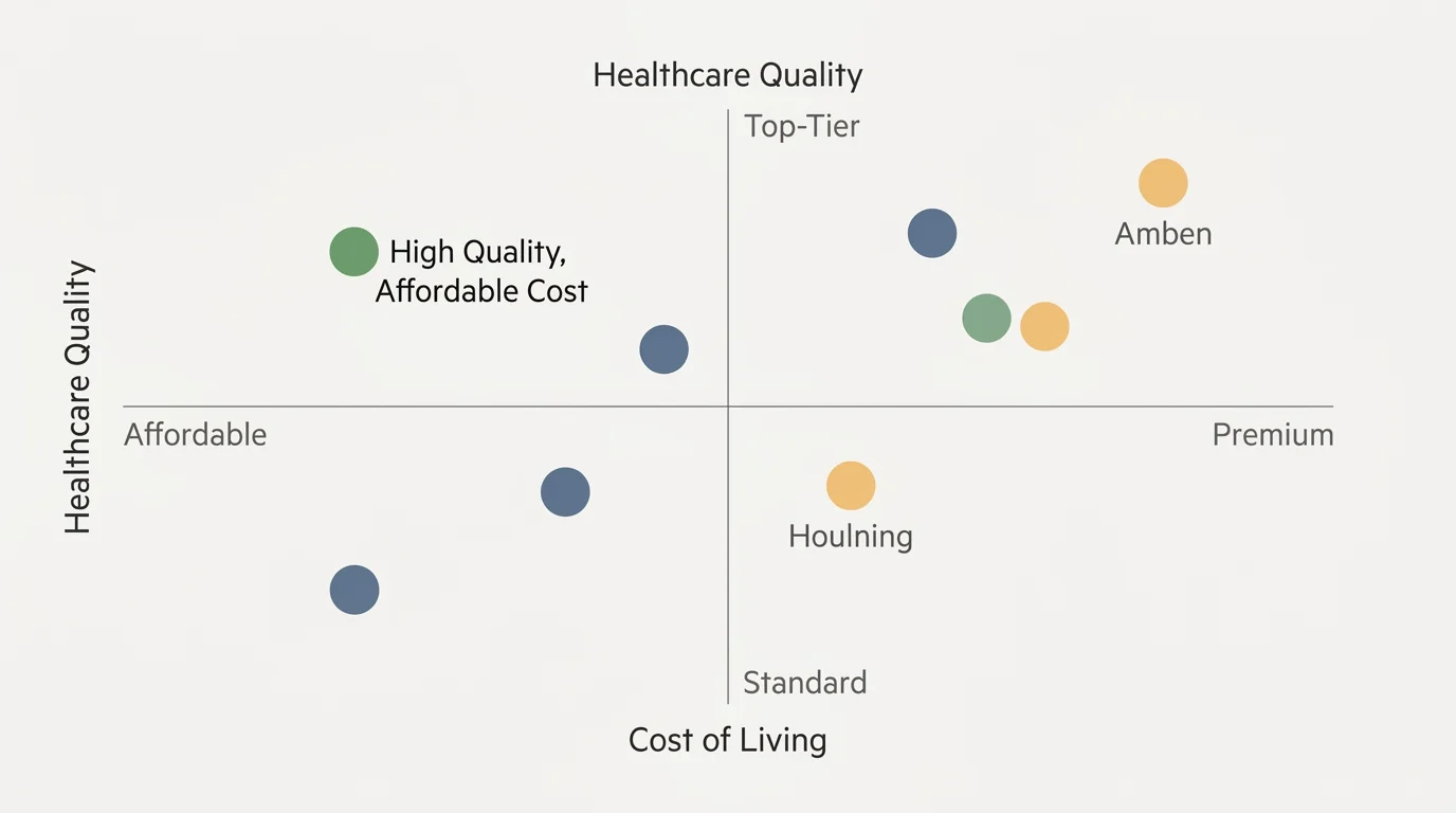 A clean data diagram comparing Cost of Living on the horizontal axis against Healthcare Quality on the vertical axis.