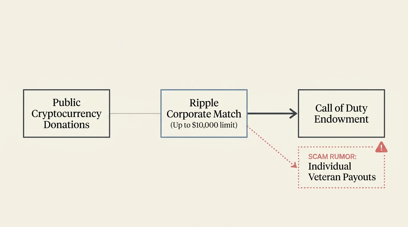 A clean flowchart tracing how a $10,000 donation match was distorted into a veteran payout rumor.