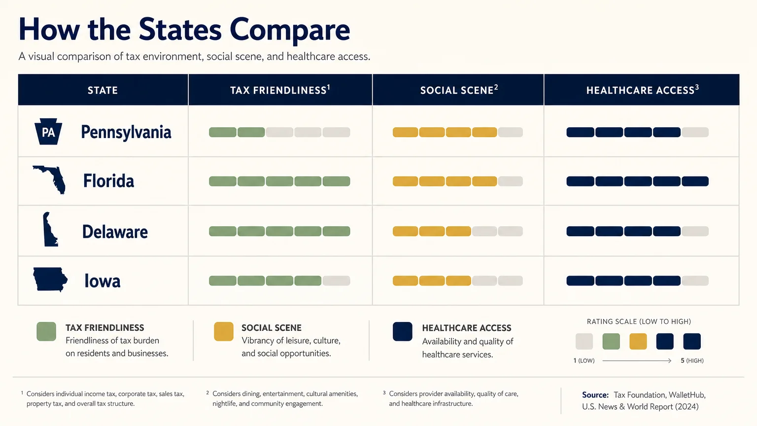A clean, modern data visualization matrix comparing retirement states on taxes, social scene, and healthcare.