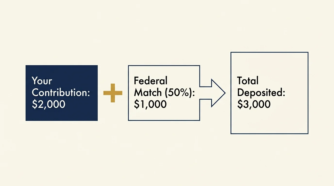 A horizontal flowchart diagram showing a $2,000 contribution matched by a $1,000 federal match to equal $3,000.