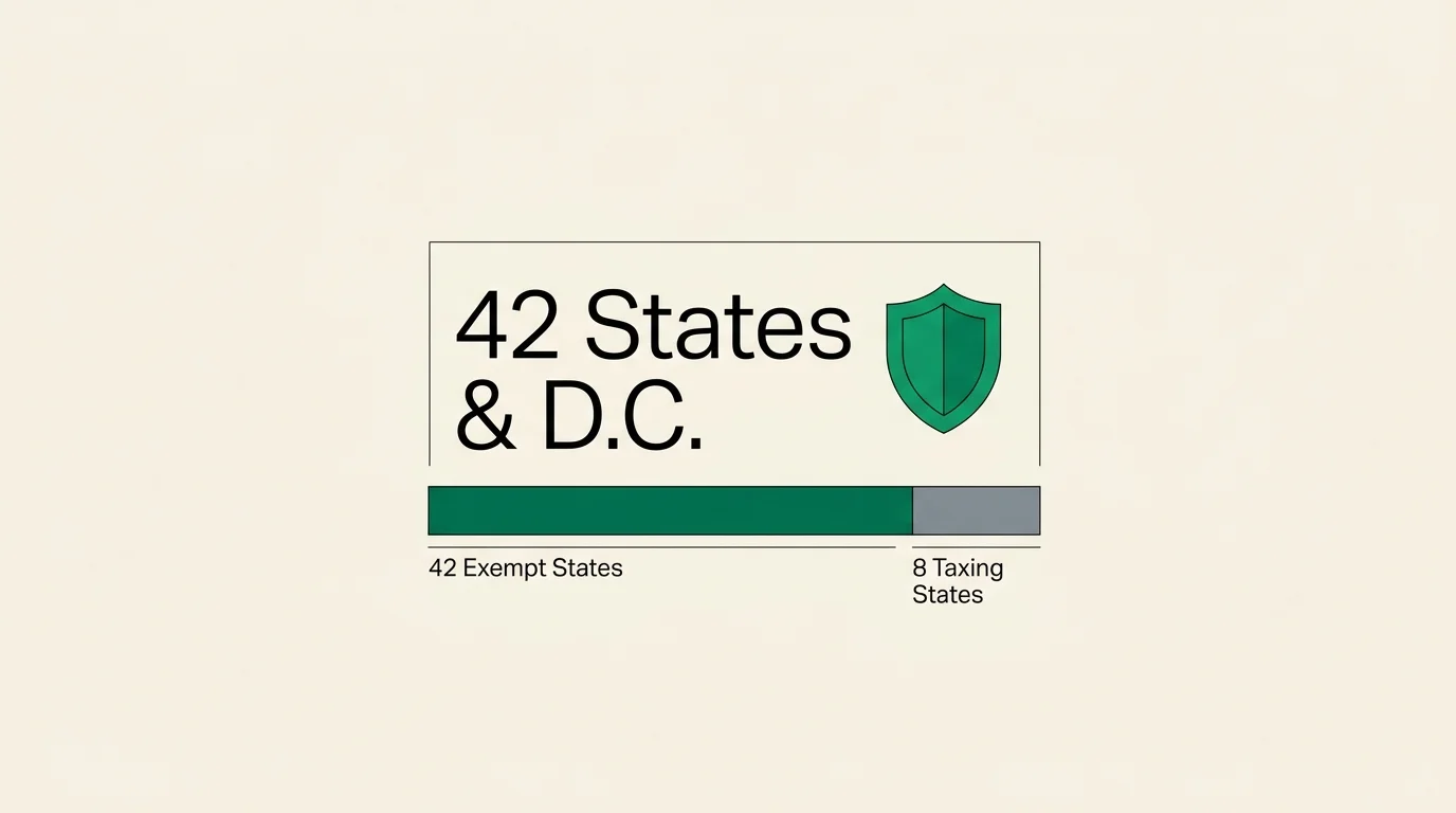 A minimalist chart highlighting that 42 states and Washington D.C. exempt Social Security benefits from income tax in 2027.