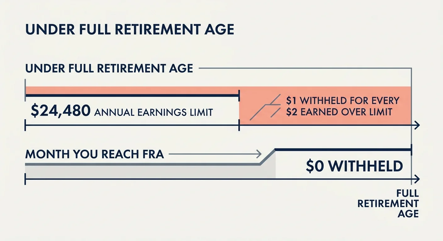 A minimalist financial diagram illustrating the Social Security earnings limit of $24,480 and withholding rules before full retirement age.
