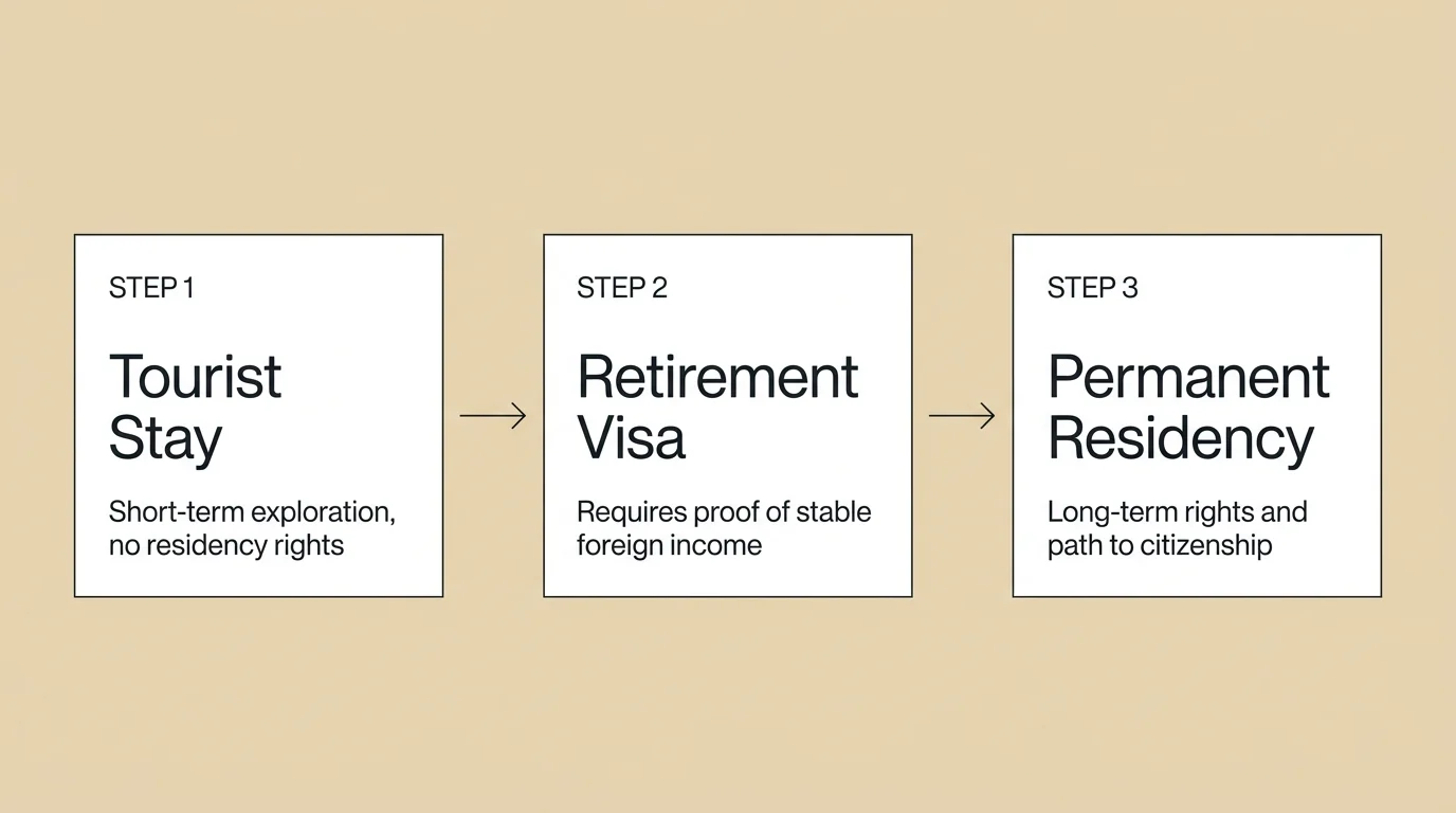 A minimalist horizontal flowchart showing the progression from a Tourist Stay to a Retirement Visa and Permanent Residency.