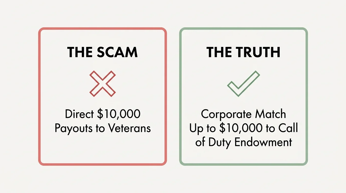 A minimalist infographic comparing a fake $10,000 payout claim to the real corporate match details.