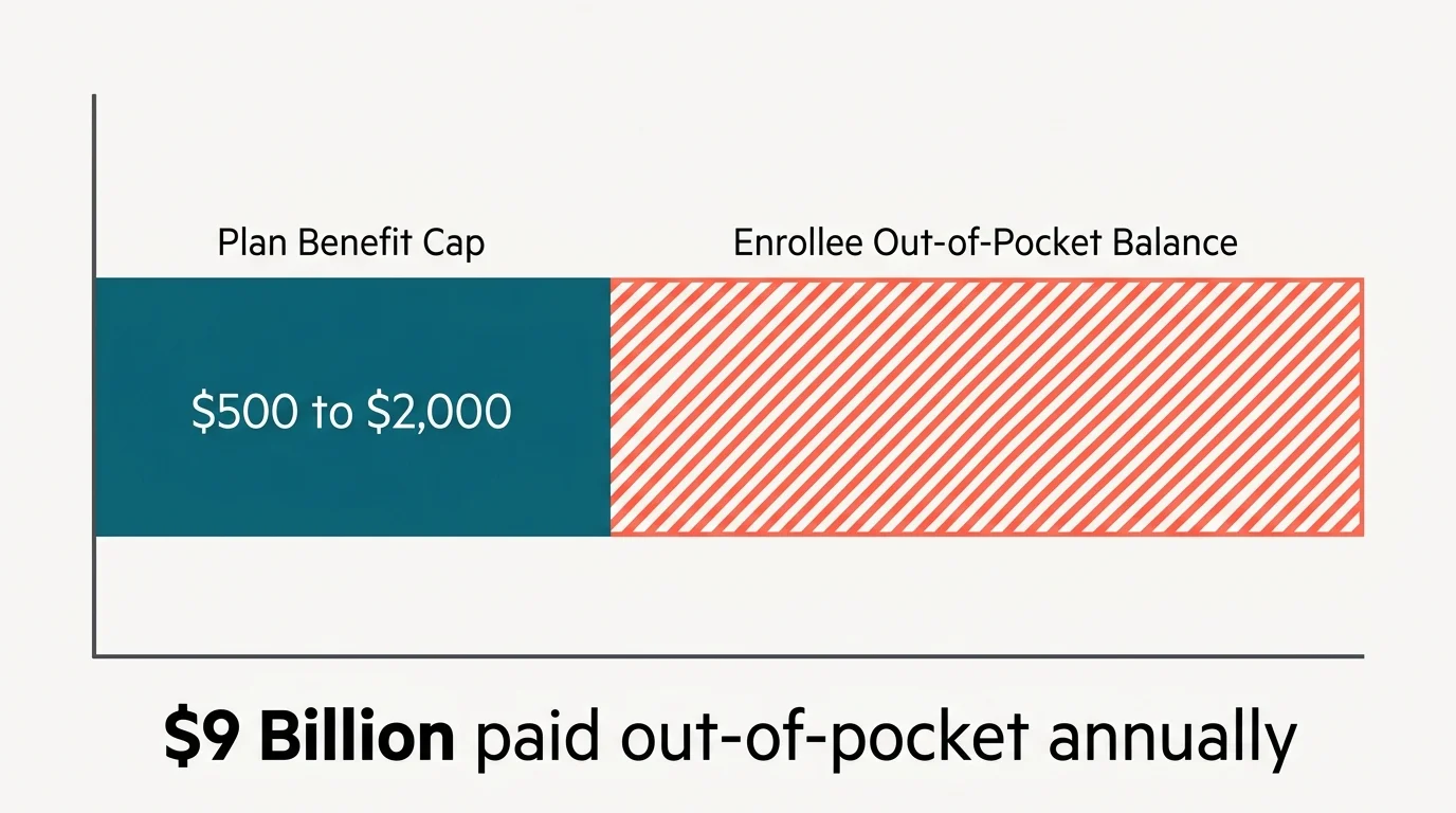 A bar chart showing Medicare Advantage benefit caps ranging from $500 to $2,000 and the resulting out-of-pocket costs.