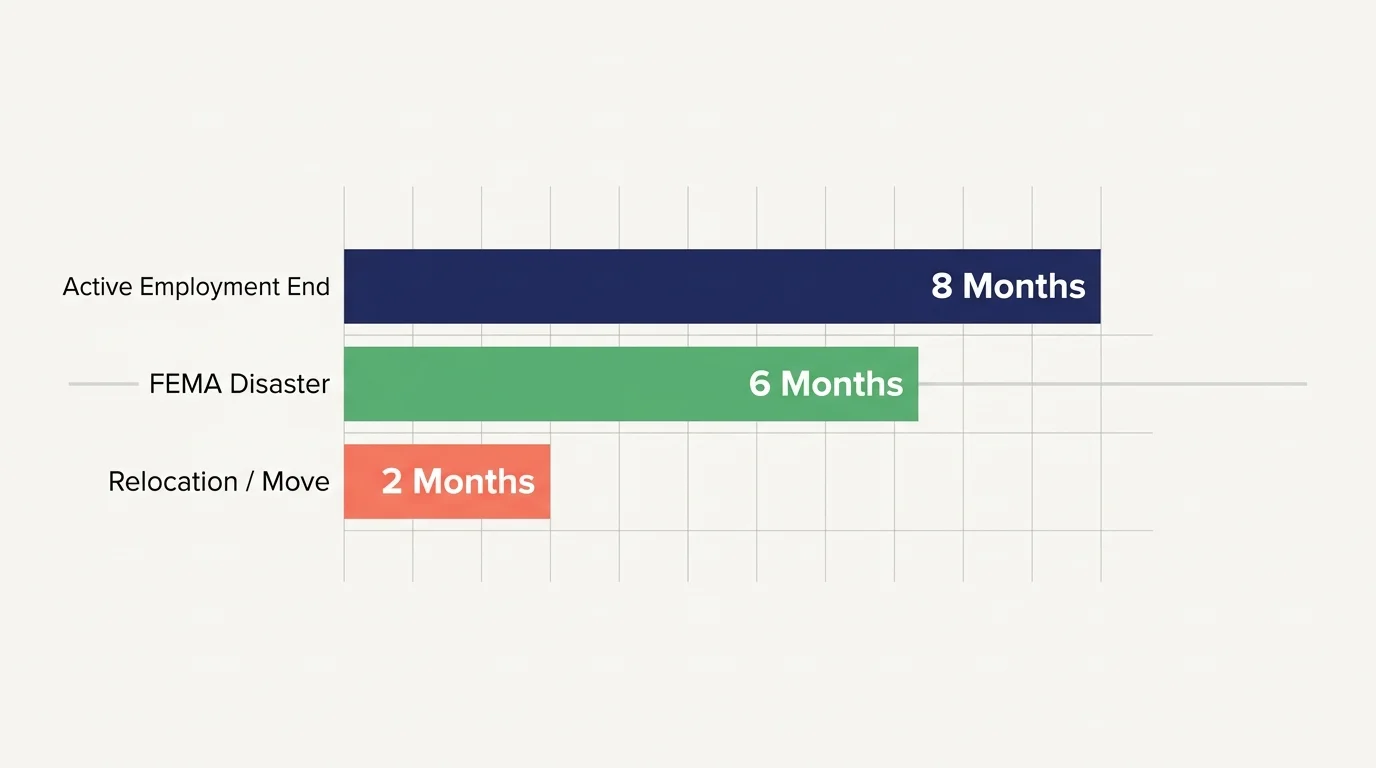 A clean data visualization chart comparing the durations of different Medicare Special Enrollment Periods.