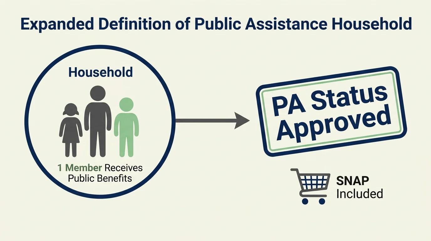 A clean diagram showing how a household qualifies for public assistance status if one member receives benefits like SNAP.