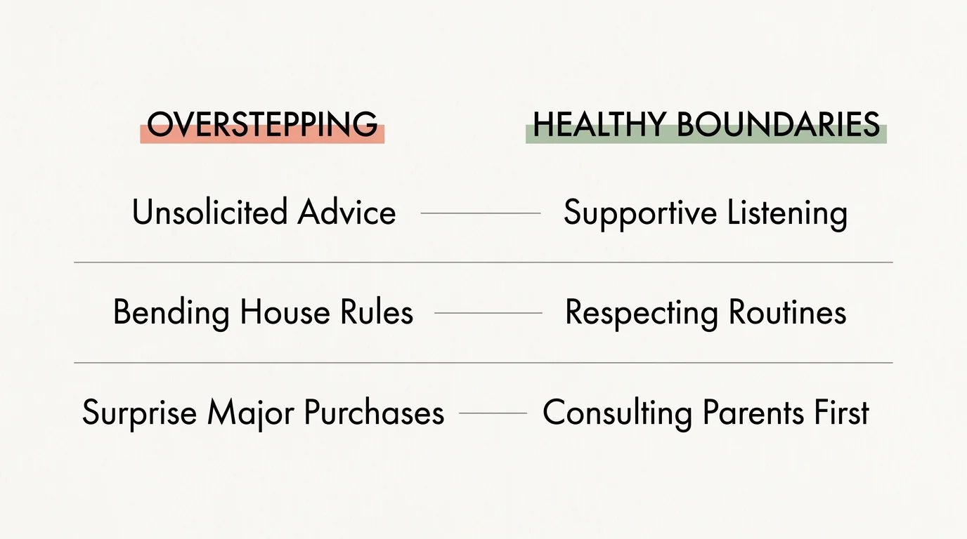 A clean, horizontal comparative diagram illustrating overstepping behaviors versus healthy grandparenting boundaries.