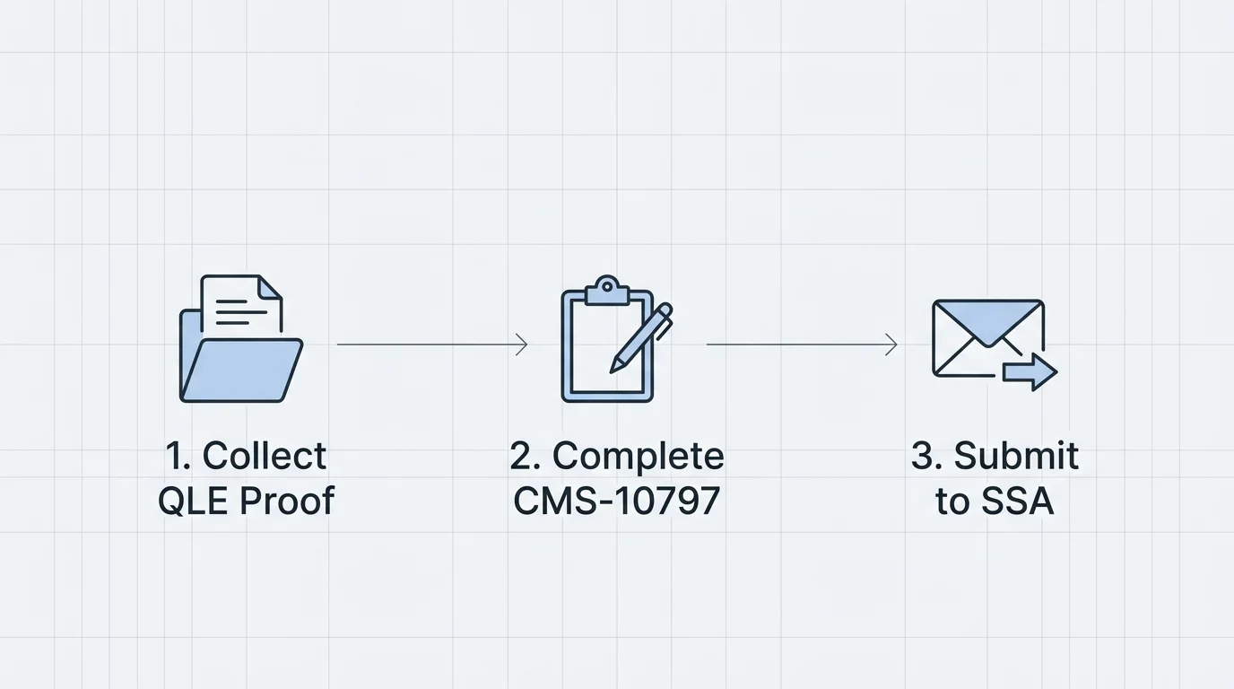 A clean, horizontal flowchart detailing the 3 steps of applying for a Medicare Special Enrollment Period.