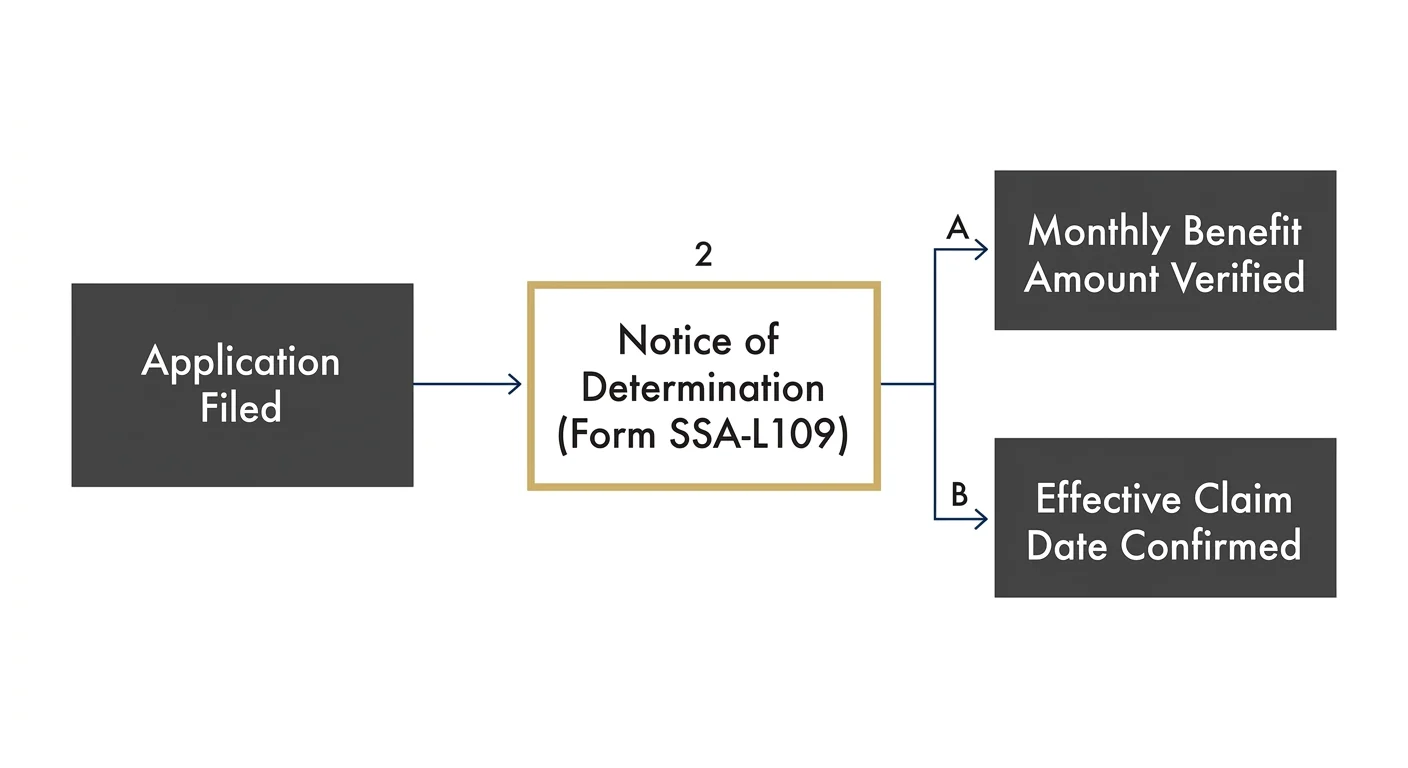 A clean horizontal flowchart diagram detailing the processing steps of a Social Security Award Letter (Form SSA-L109).