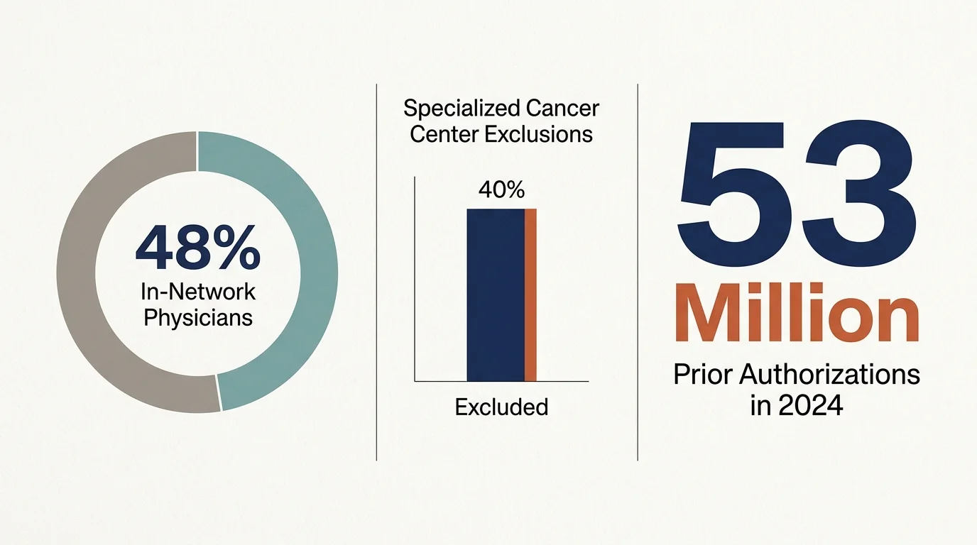 A clean three-panel infographic displaying key Medicare Advantage statistics including 48 percent physician network size.