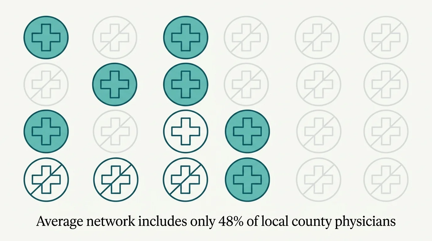 A grid diagram of doctor icons where more than half are crossed out, illustrating that plans exclude over 52 percent of local doctors.