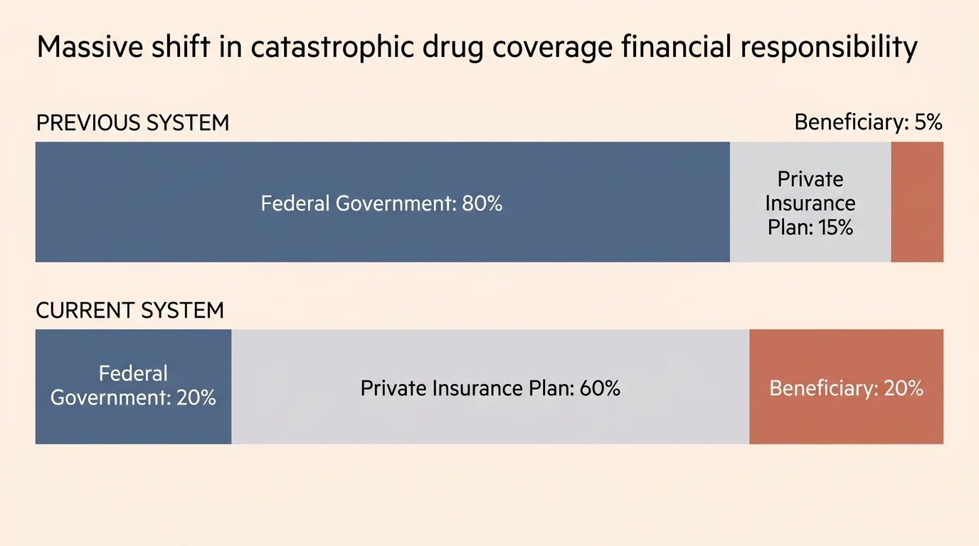 A horizontal bar chart illustrating the dramatic shift in catastrophic drug coverage costs from the federal government to private plans.
