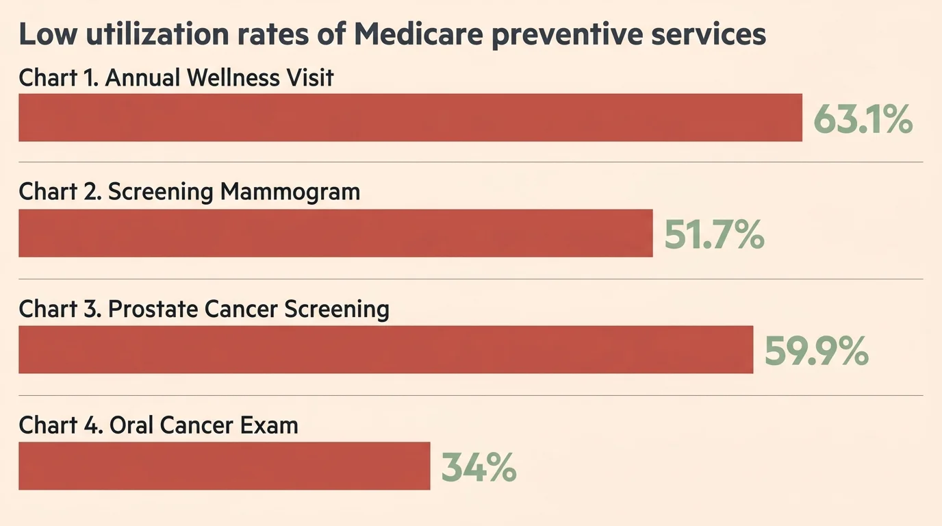 A horizontal bar chart showing Medicare preventive care utilization rates: 63.1% wellness visits, 51.7% mammograms, 59.9% prostate screening