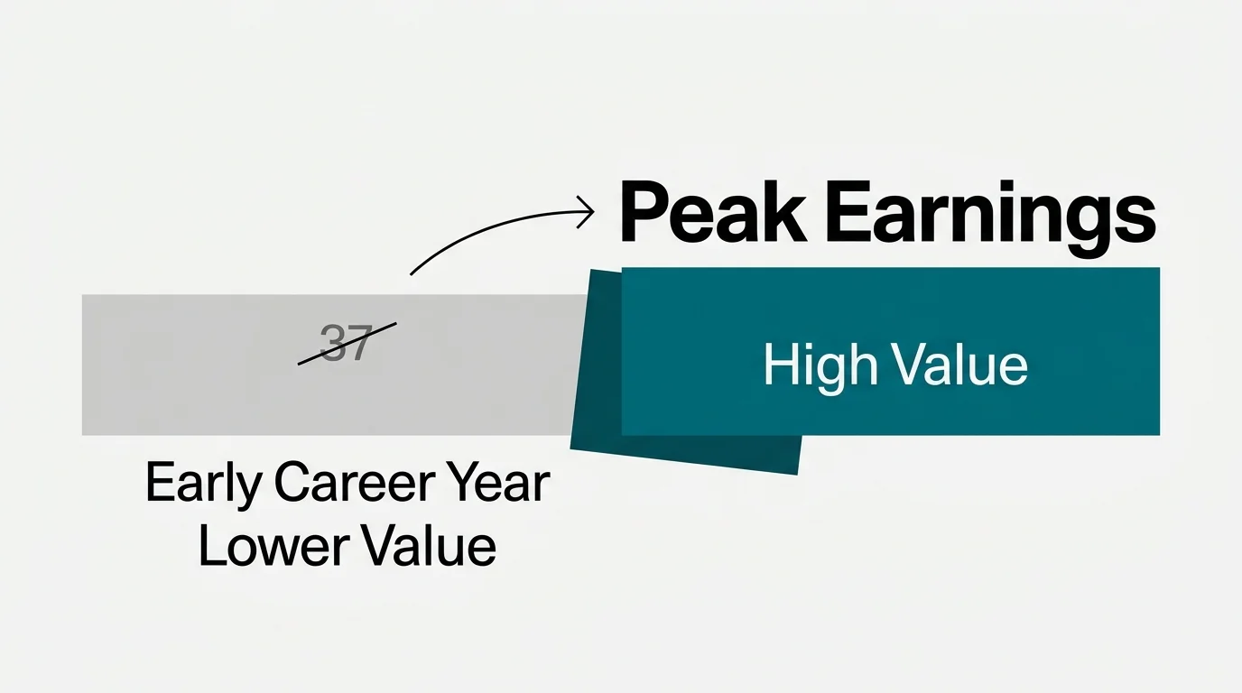 A horizontal data diagram illustrating a high-earning peak career year replacing a lower early-career wage block.