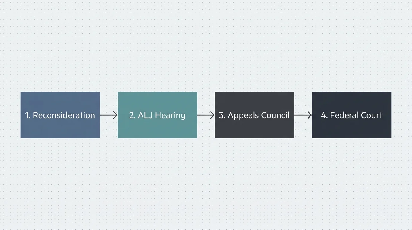 A horizontal flow diagram showing the four levels of the Social Security appeals process.