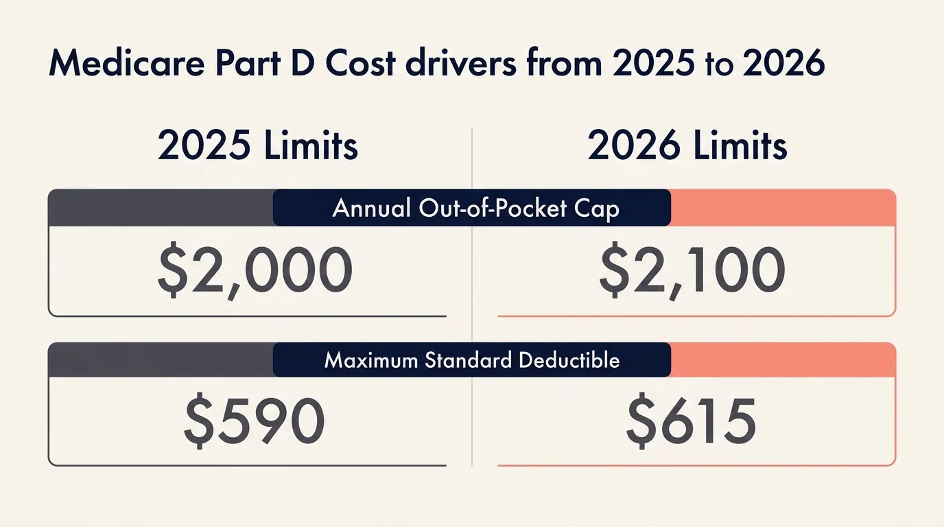 A minimalist 16:9 comparison diagram contrasting Medicare Part D limits from 2025 to 2026, featuring the $2,100 cap and $615 deductible.