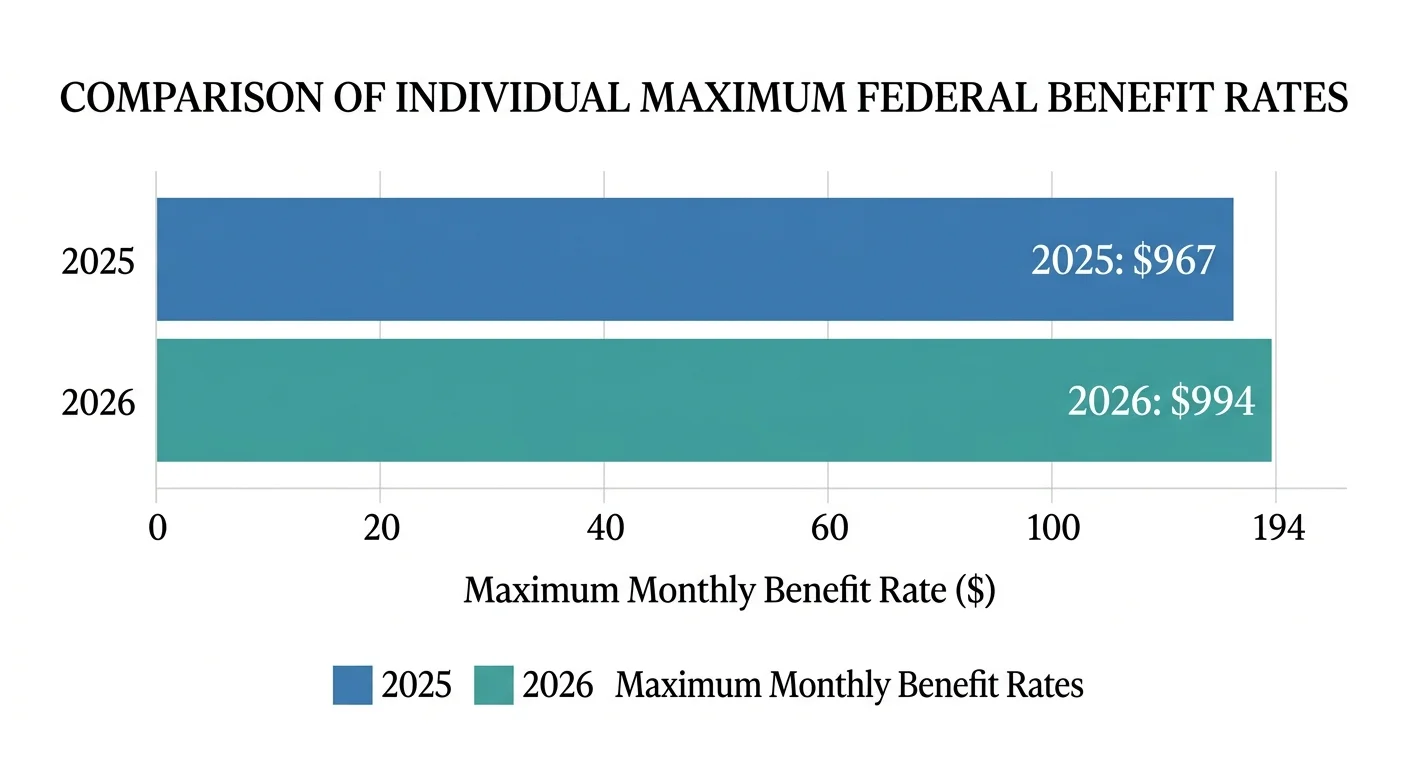 A minimalist bar chart comparing the maximum monthly SSI benefit rates of $967 in 2025 and $994 in 2026.