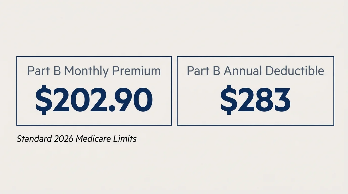 A minimalist financial diagram detailing the 2026 Medicare Part B premium of $202.90 and deductible of $283.
