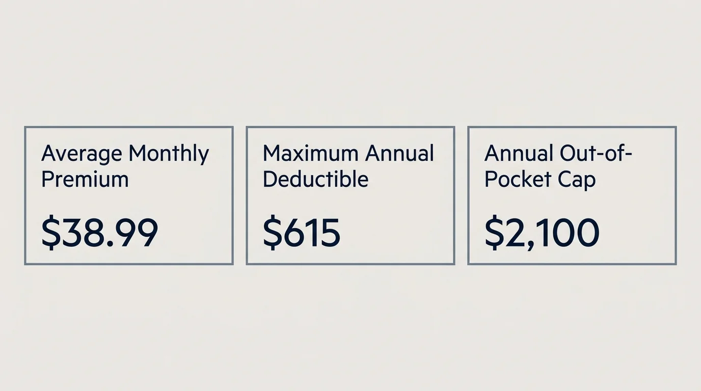 A minimalist layout visualizing the 2026 Medicare Part D limits: $38.99 premium, $615 deductible, and $2,100 out-of-pocket cap.