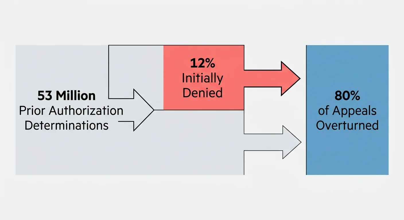 A modern flow diagram showing that 12 percent of 53 million prior authorizations are denied, but 80 percent of appeals are overturned.