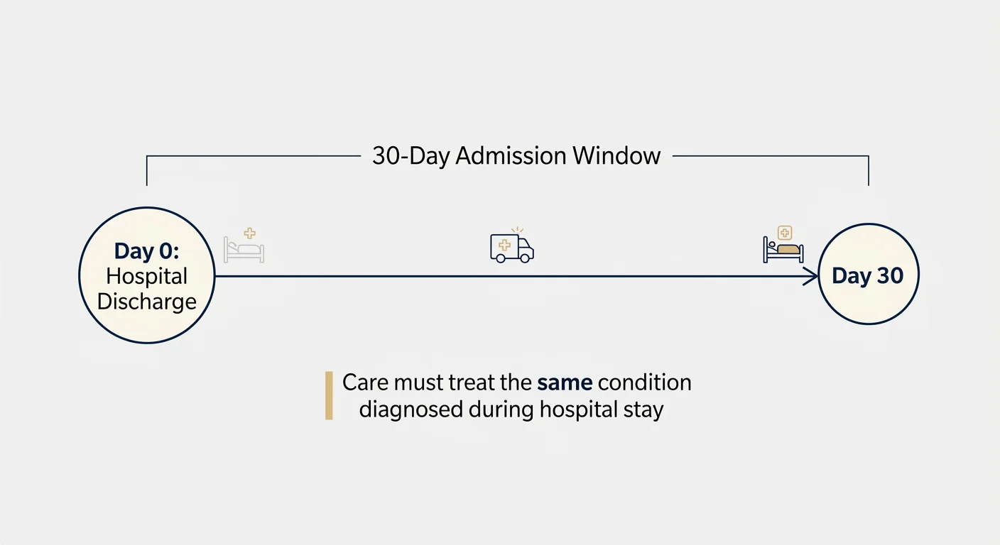 A timeline diagram showing the 30-day window between hospital discharge and skilled nursing facility admission.