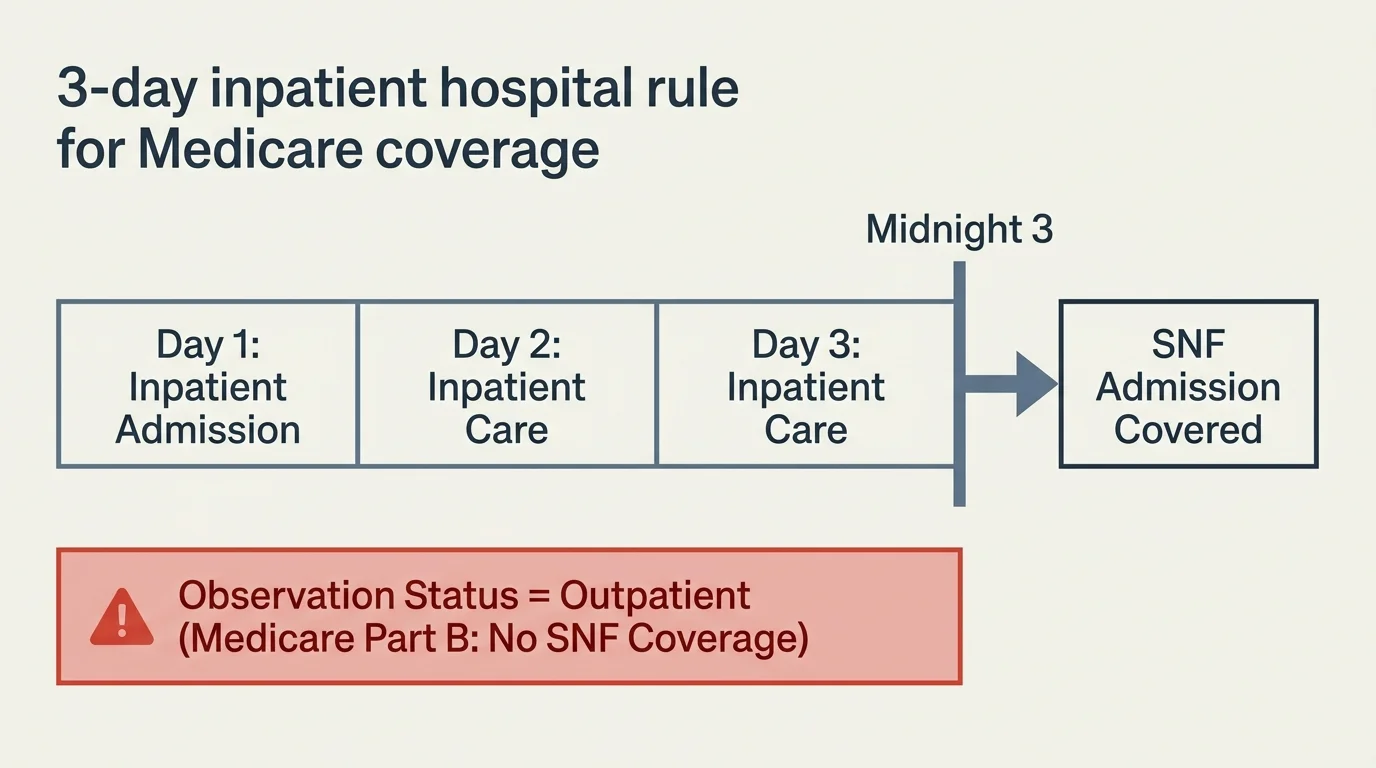 A timeline diagram showing the required 3-day inpatient stay and warning about observation status.