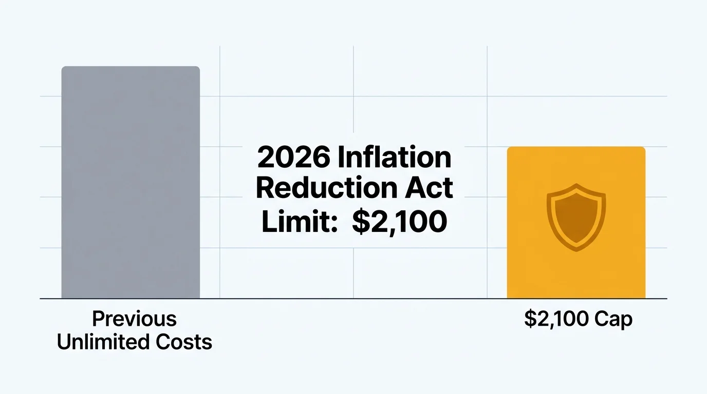 An infographic showcasing the transition from unlimited prescription drug costs to the new $2,100 out-of-pocket cap.