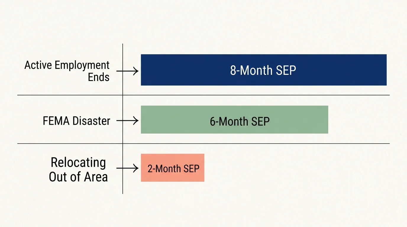 An infographic showing the timelines for different Medicare Special Enrollment Periods, including 8-month, 6-month, and 2-month windows.