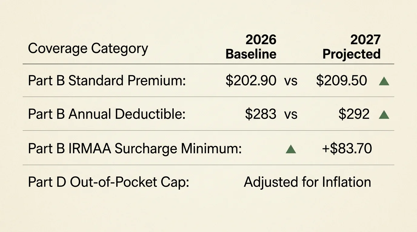 Table comparing 2026 baseline and 2027 projected Medicare costs for Part B premiums, deductibles, IRMAA, and Part D caps.