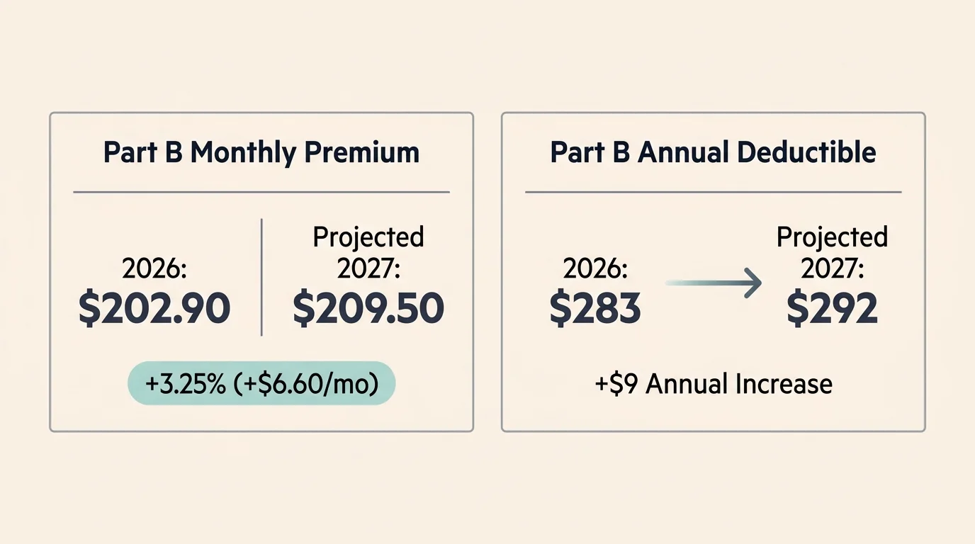 Graphic showing projected Medicare Part B monthly premium and annual deductible increases from 2026 to 2027.