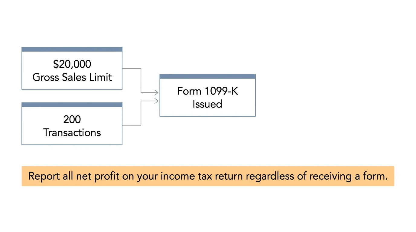 Tax compliance diagram outlining the $20,000 and 200 transaction limits for Form 1099-K, and the need to report all net profit.