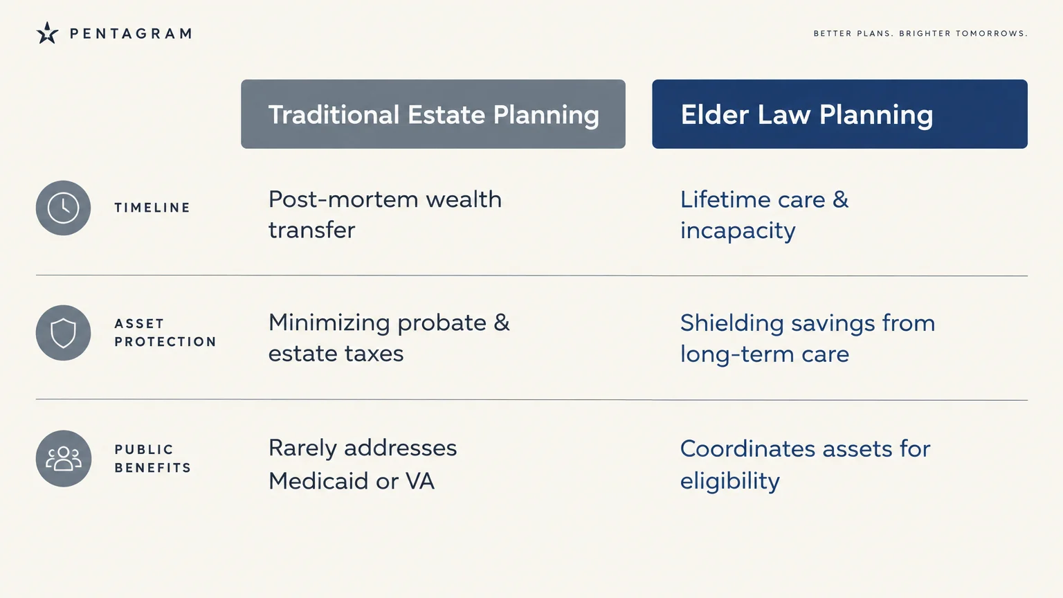 Comparison table contrasting traditional estate planning with elder law planning across timeline, asset protection, and public benefits.