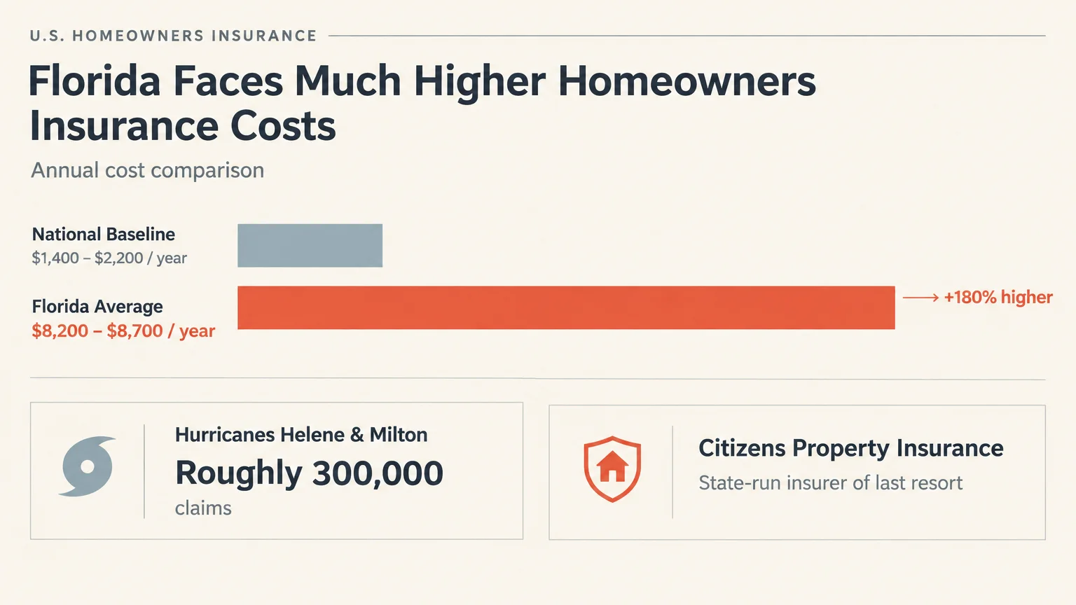 Bar chart comparing national baseline home insurance costs to Florida's average, plus hurricane claim and insurer statistics.