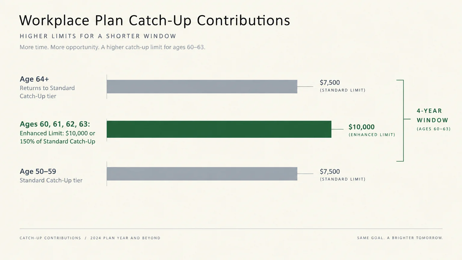 Bar chart comparing workplace catch-up limits across age tiers, highlighting an enhanced $10,000 limit for ages 60 to 63.