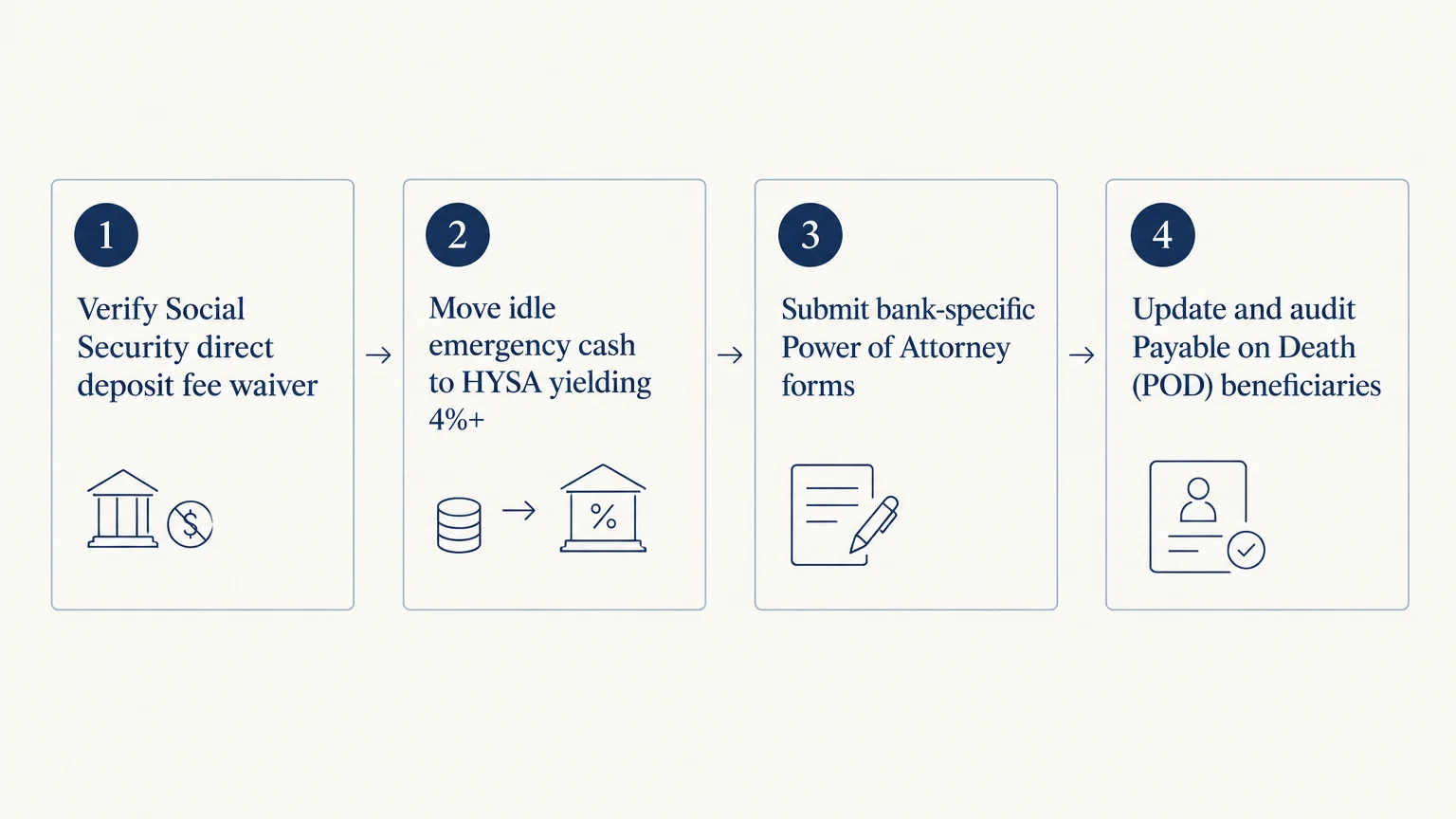 A four-step horizontal process diagram outlining banking tasks with numbered steps, brief descriptions, and line icons.
