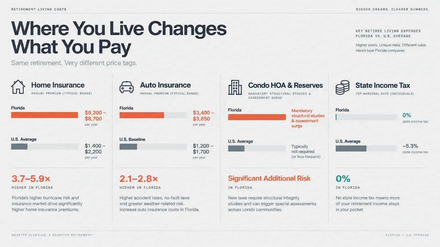 Infographic comparing Florida and U.S. average costs for home insurance, auto insurance, condo HOA reserves, and income tax.