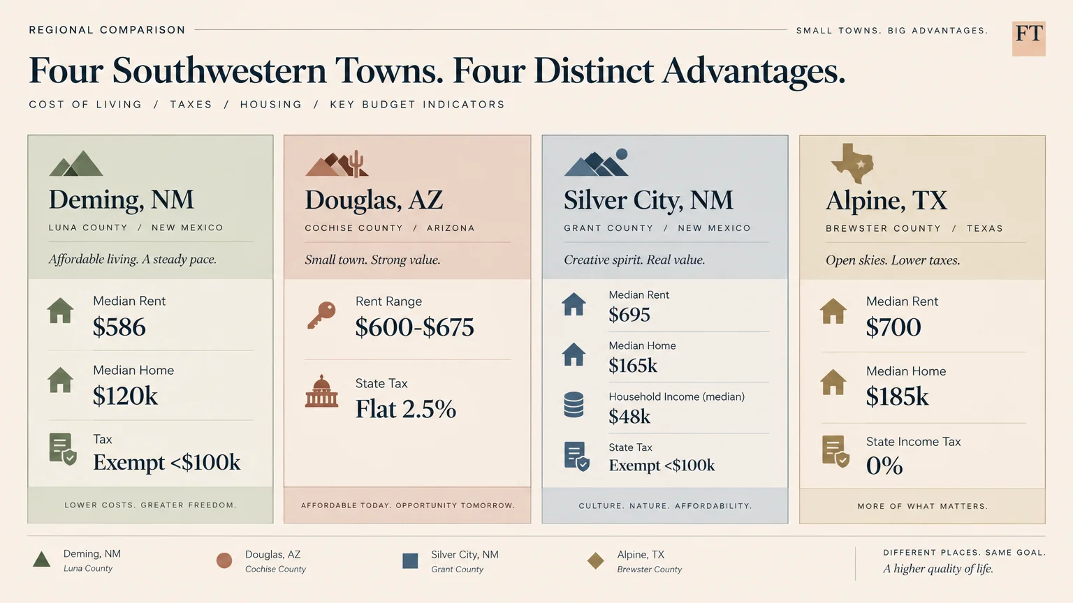Infographic comparing costs, rent, home prices, and taxes for Deming, NM, Douglas, AZ, Silver City, NM, and Alpine, TX.