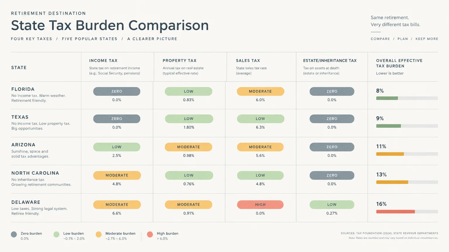 Table comparing state tax burdens across Florida, Texas, Arizona, North Carolina, and Delaware by tax type.