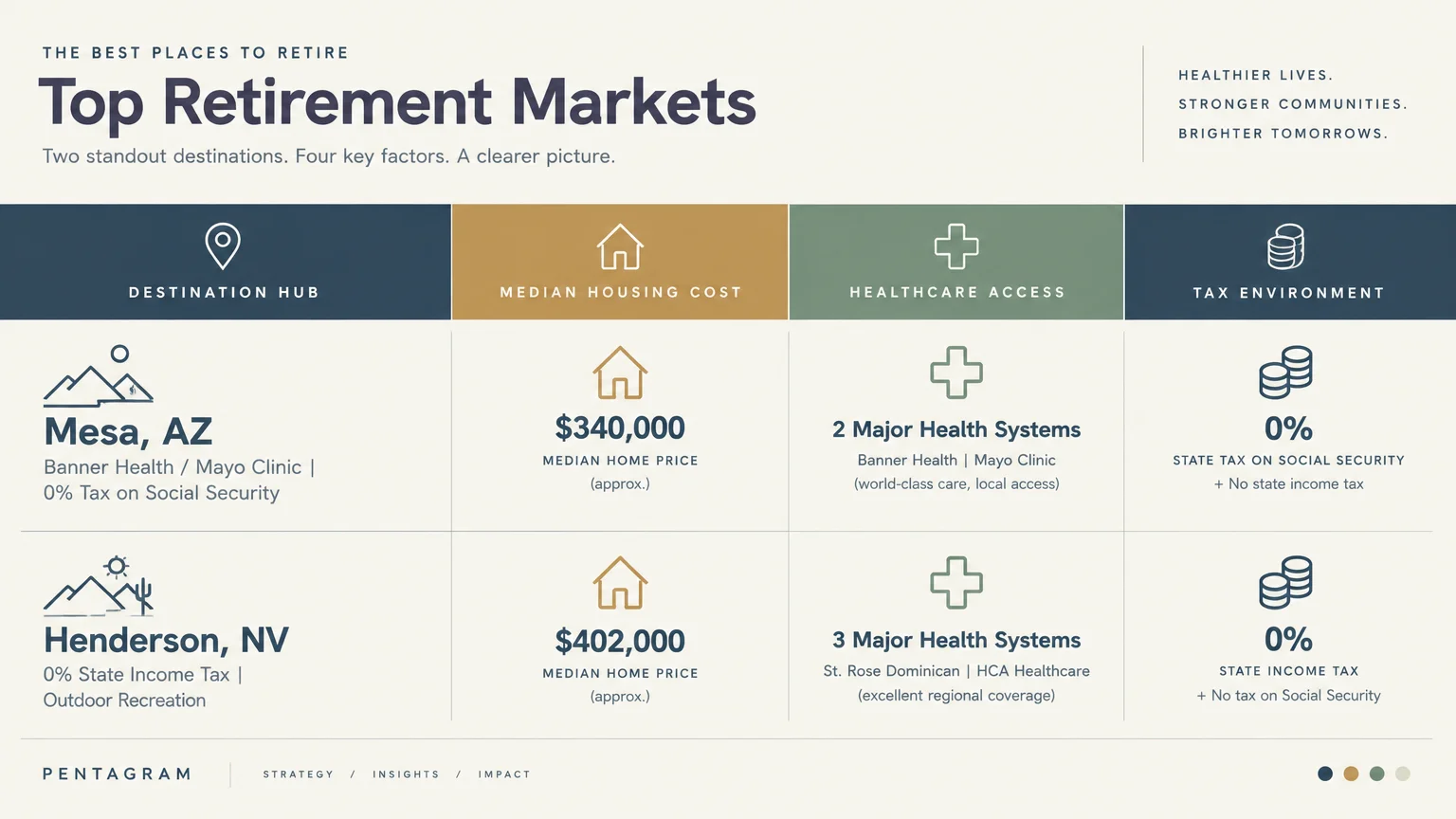 Comparison graphic of Mesa, AZ, and Henderson, NV, evaluating housing costs, healthcare access, and tax environment.