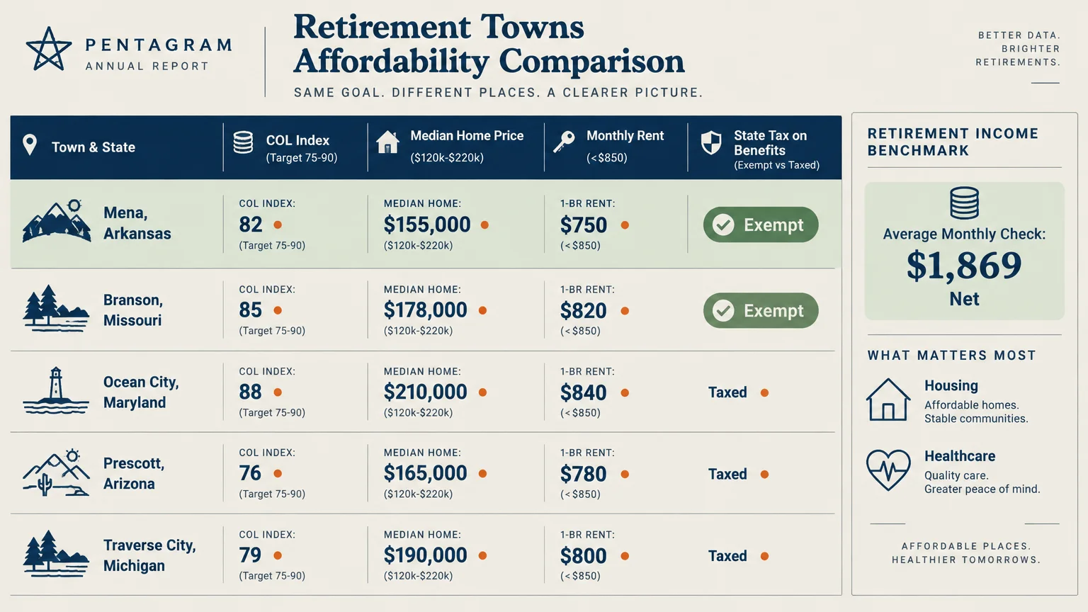 Infographic table comparing cost of living, home prices, rent, and tax status across retirement towns like Mena, Arkansas.