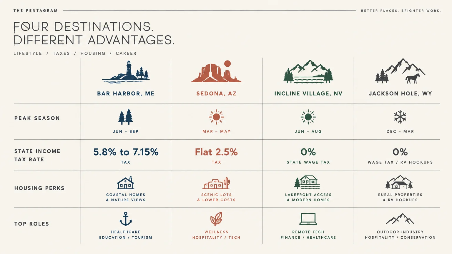 Comparison grid comparing peak season, state income tax rate, housing perks, and top roles across four resort towns.