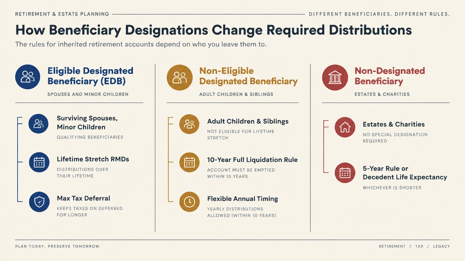 Infographic comparing required distributions for eligible designated beneficiaries, non-eligible designated heirs, and estates.